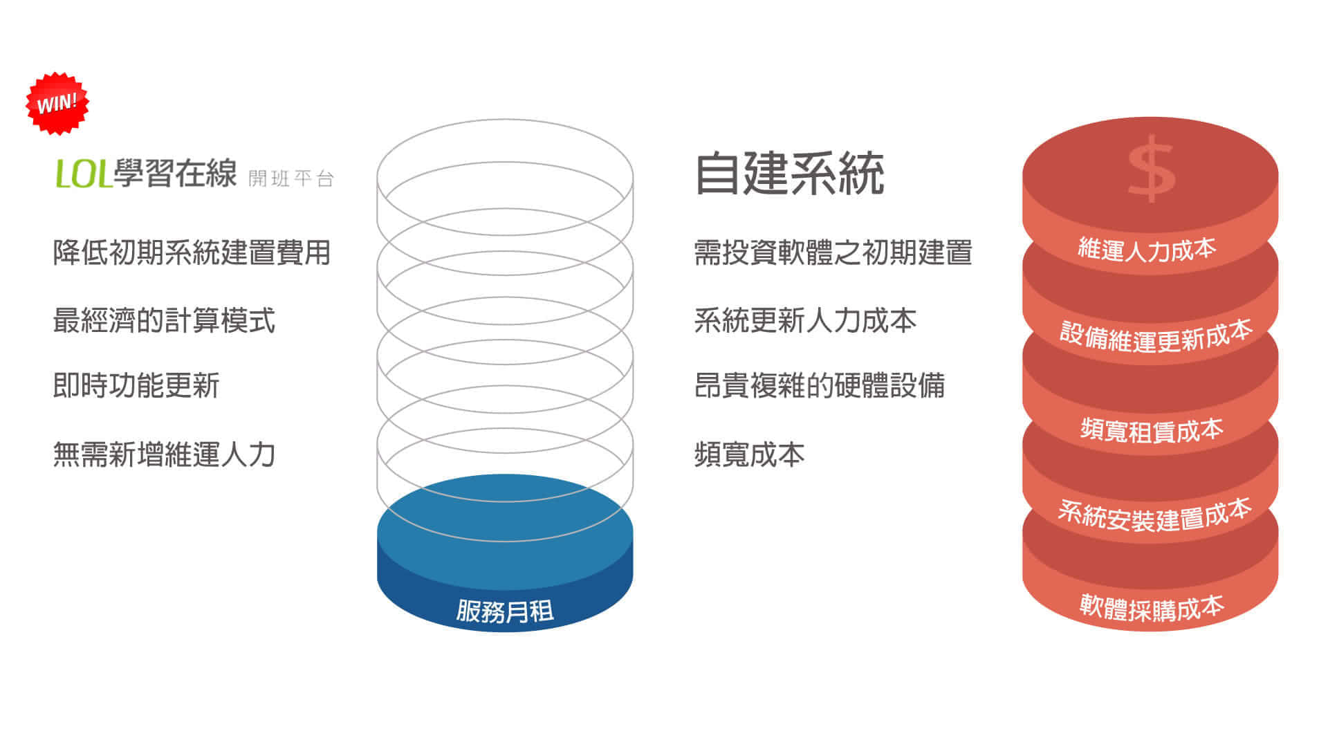 LOL学习在线开班平台采用服务月租方式收费，相较自建系统需要许多高额费用，软件采购成本、系统安装建置成本、带宽租贷成本、设备维运更新成本、维运人力成本..等