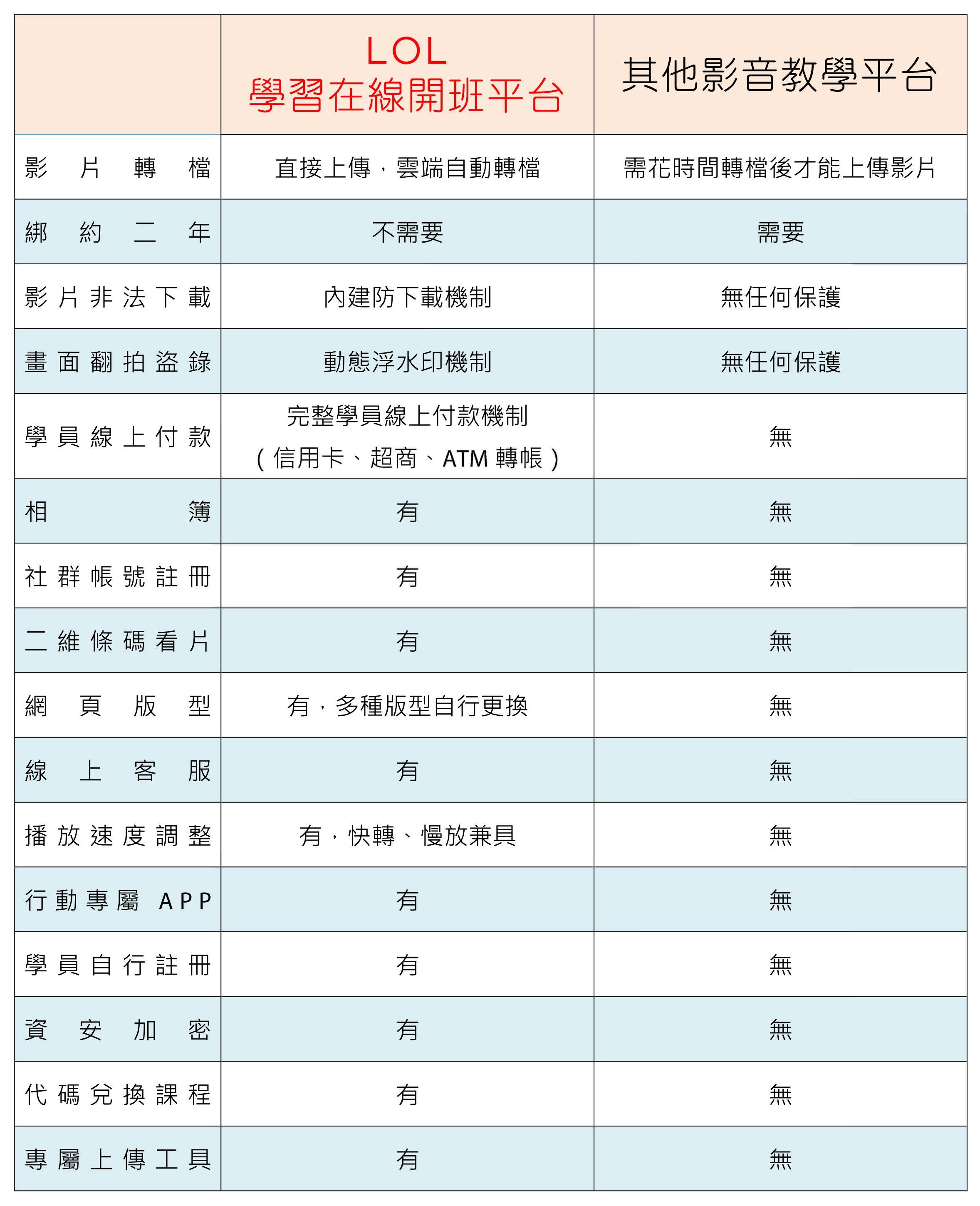 1share與其他影音教學平台比較表