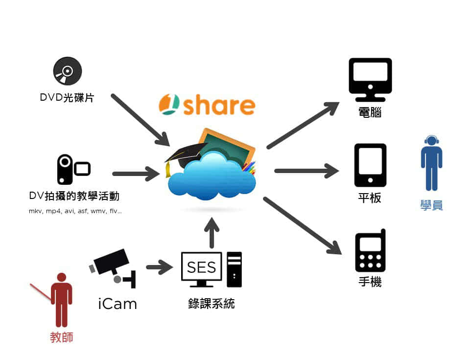 1share示意图